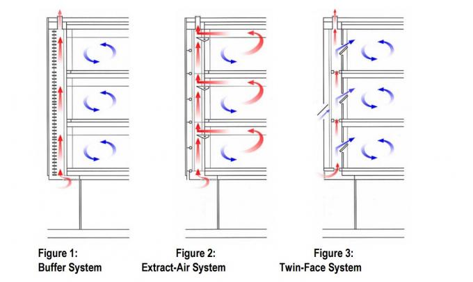 Система ненесущей стены Двух-кожи-Фаçаде стеклянная с стеклом восходящего потока теплого воздуха изолированным и прокатанным 1